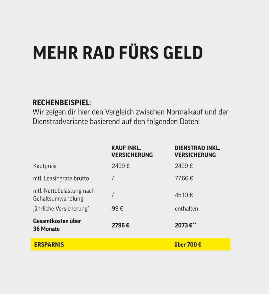 Vergleich der Kosten für E-Bike-Kauf und Leasing über 36 Monate mit Ersparnis von über 700 Euro bei der Dienstradvariante.