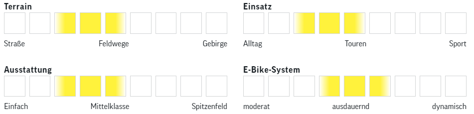Test: KTM Macina Central 5 RT 2020
