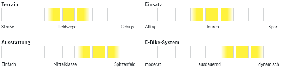 Test KTM Macina City Disc Pro Wave 2020