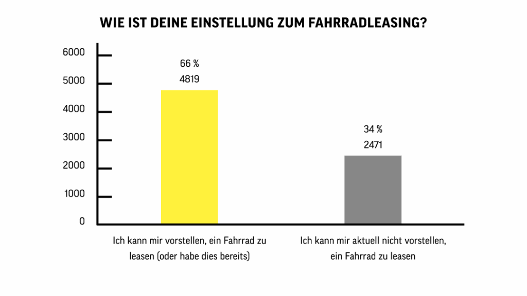 Wie beliebt ist Fahrradleasing?