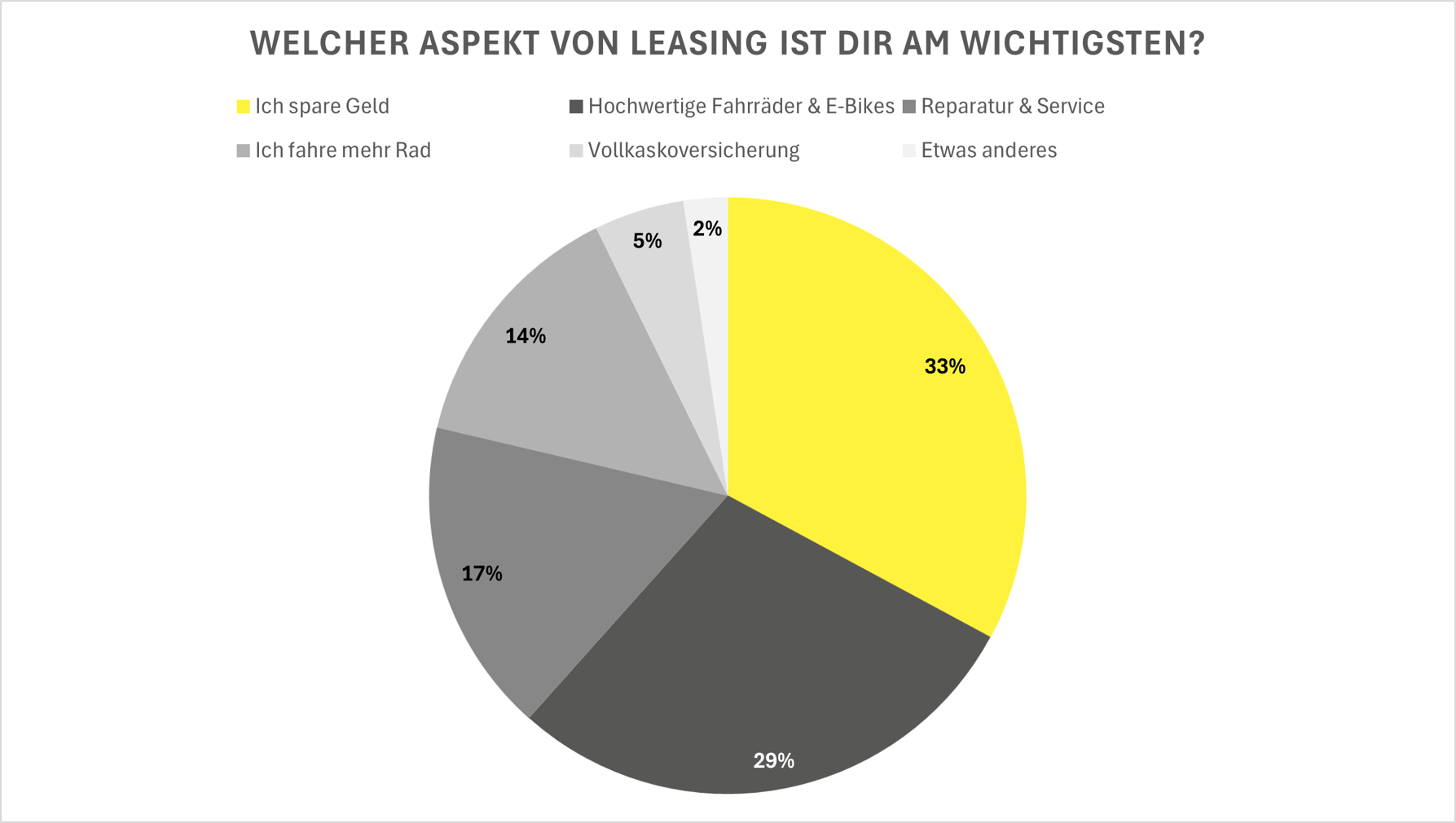 Tortendiagramm zur Umfrage, das zeigt, welcher Aspekt bei den befragten Personen, die leasen, besonders wichtig ist.